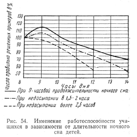 Изменение работоспосооности уча- щихся в зависимости от длительности ночного  сна детей